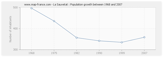 Population La Sauvetat
